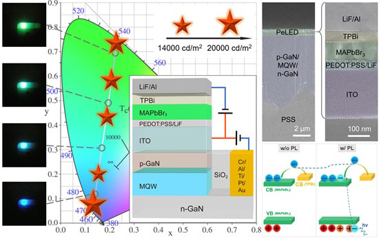 Perovskite–GaN tandem LED with improved tunable luminance and color