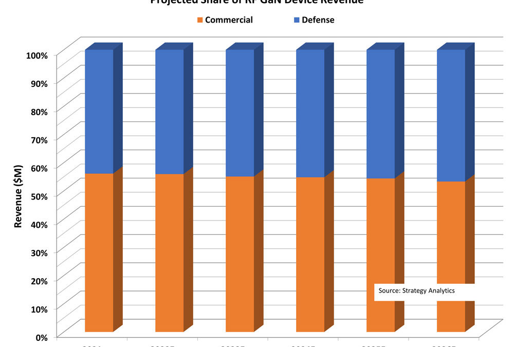 RF GaN device market growth slowed to 10% in 2021 as Huawei ends buffering of trade sanctions