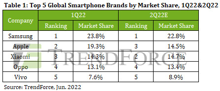 Smartphone production volume falls 12.8% to 310 million in Q1 due to amplified off-season effect