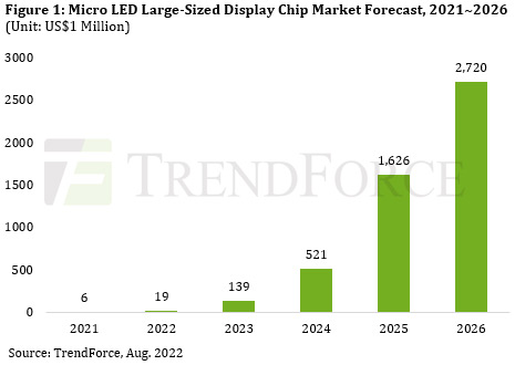 Micro-LED large-sized display chip market to reach $2.7bn by 2026