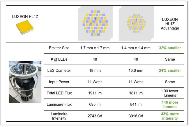 Lumileds says LUXEON HL1Z outperforms seemingly brighter competitors in application