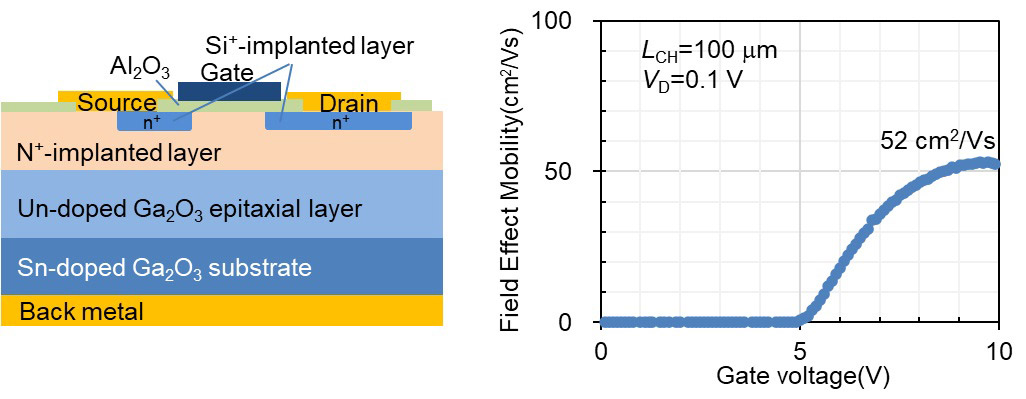 Novel Crystal Technology reports first inverted gallium oxide DI-MOS transistor
