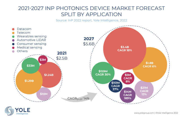 InP market growing from $2.5bn in 2021 to $5.6bn in 2027