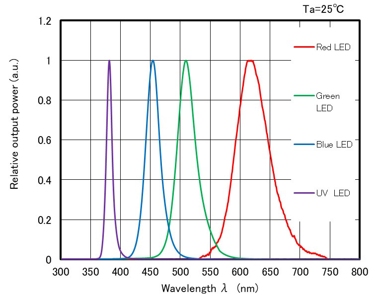 Nitride Semiconductors releases micro-RGB + UV LED chips trial kit