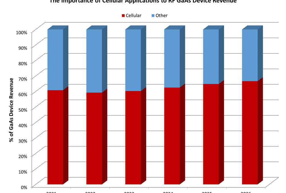 RF GaAs device revenue declining in 2022 with softening of handset demand