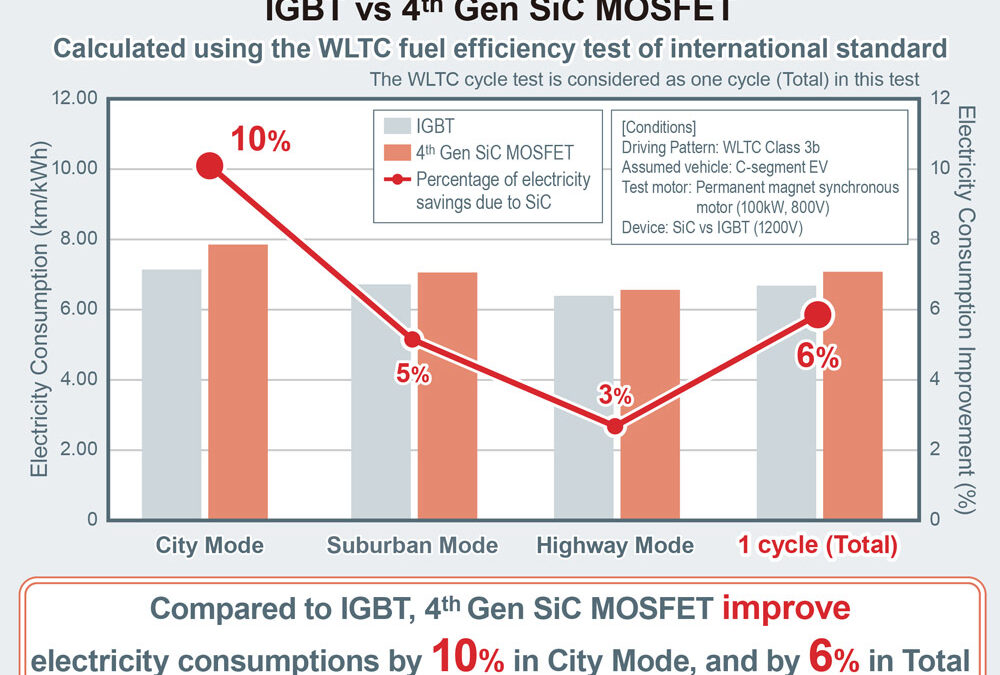 ROHM, Mazda and Imasen to co-develop inverters for e-Axle using SiC power modules