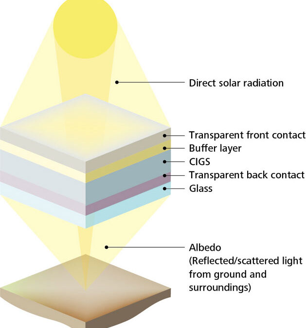 Empa achieves record efficiencies of 19.8% for front illumination and 10.9% for rear illumination in bifacial CIGS solar cell