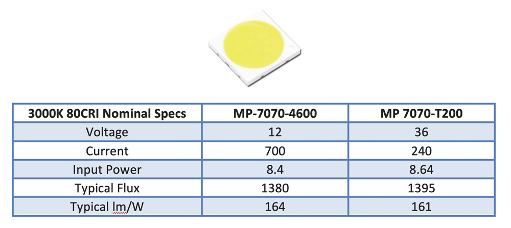 Luminus releases MP-7070 mid-power LEDs