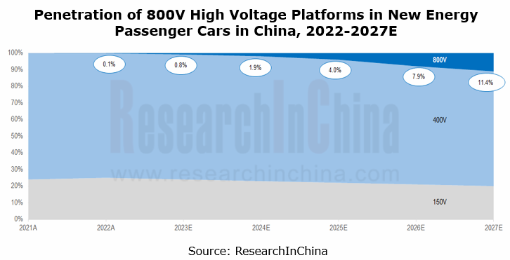 Commercialization of 800V for EVs to play crucial role in growth strategy of OEMs