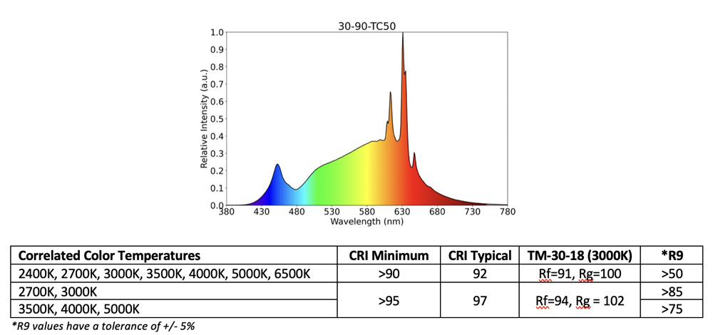 Luminus releases LUX COB series of LEDs, with 90 and 95 CRI minimum