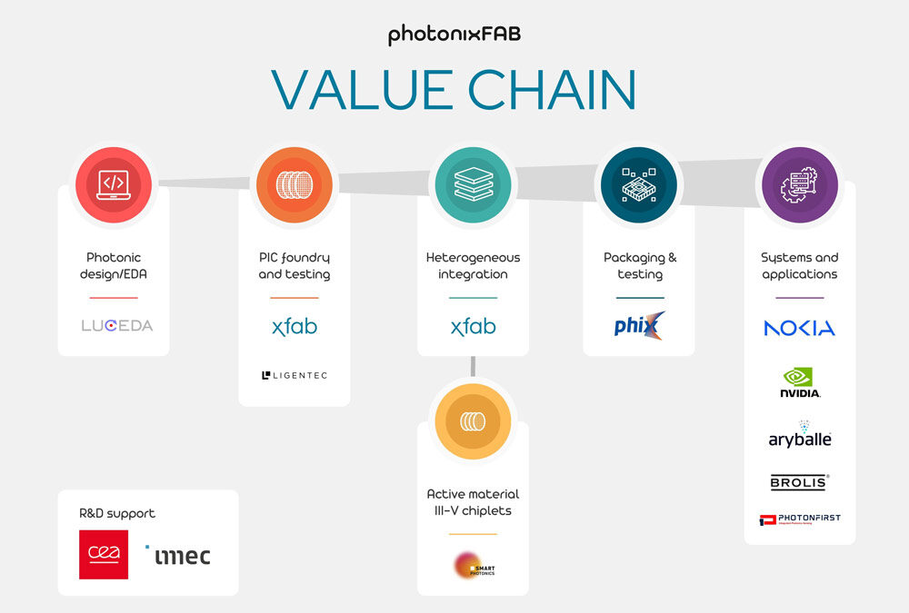 X-FAB leads EU-funded photonixFAB project to industrialize European silicon photonics value chain