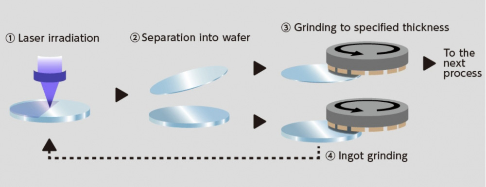 DISCO unveils KABRA process optimized for GaN wafer production