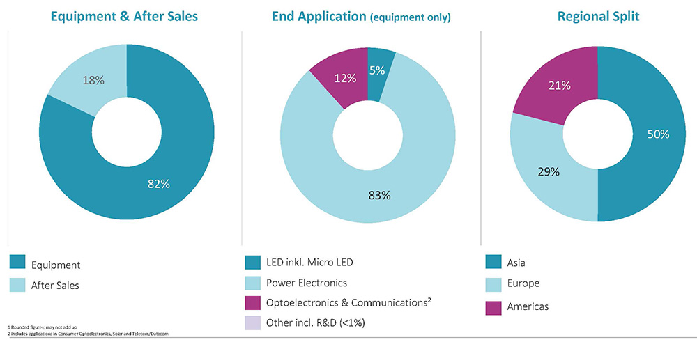 Silicon carbide and gallium nitride power electronics applications grow to 83% of Aixtron’s first-half revenue