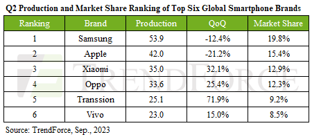 Smartphone production falls 6.6% year-on-year to 272 million in Q2; first-half 2023 down 13.3%