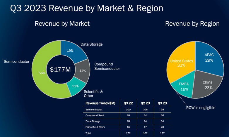 Veeco’s Q3 revenue and profits exceed guidance