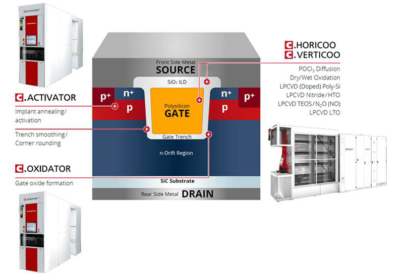 A*STAR and centrotherm partner on 200mm silicon carbide technology