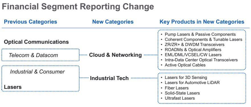 Lumentum’s quarterly revenue falls due to inventory correction at networking customers