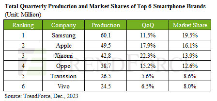 Smartphone production rebounds by 13% in Q3, after eight quarters of year-on-year declines