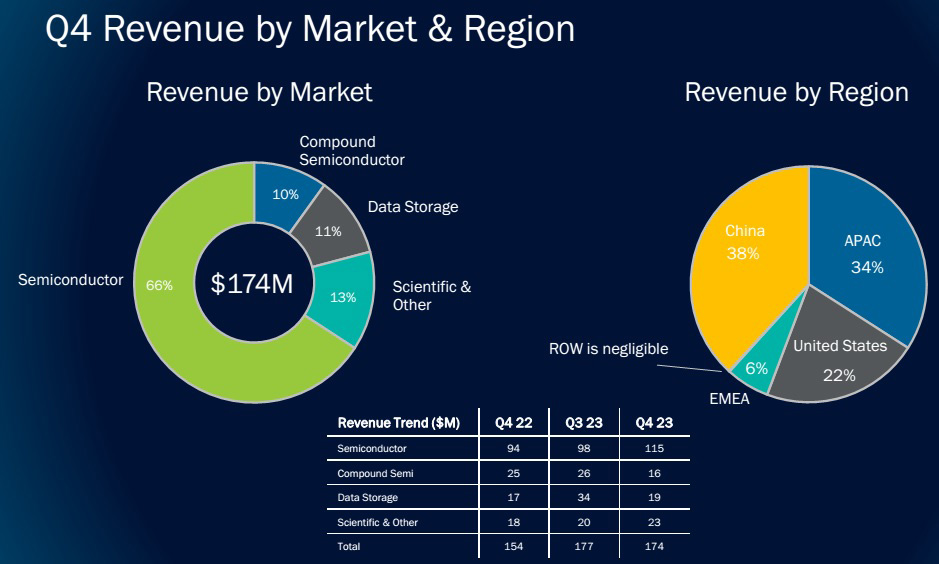 Veeco’s Q4 semiconductor revenue up 17% sequentially