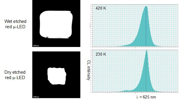 Defect-free AlGaInP native red micro-LEDs by wet chemical etching