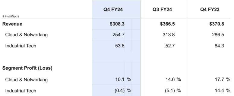 Lumentum’s quarterly revenue falls 16% to $308.3m