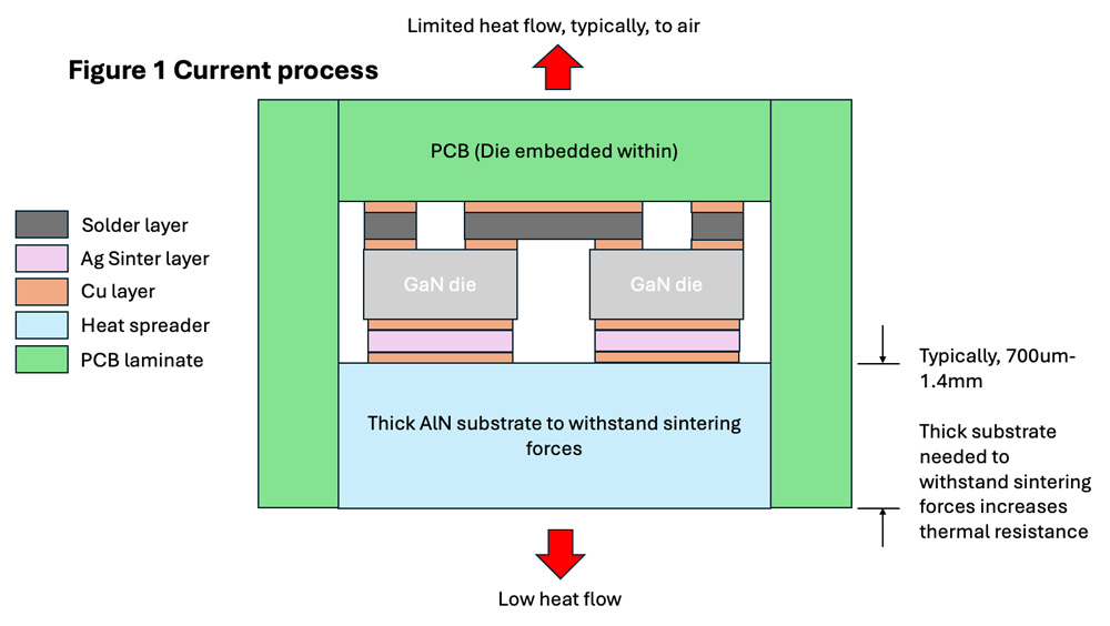 QPT files patent for die attach process that boosts waste heat removal by up to 15x