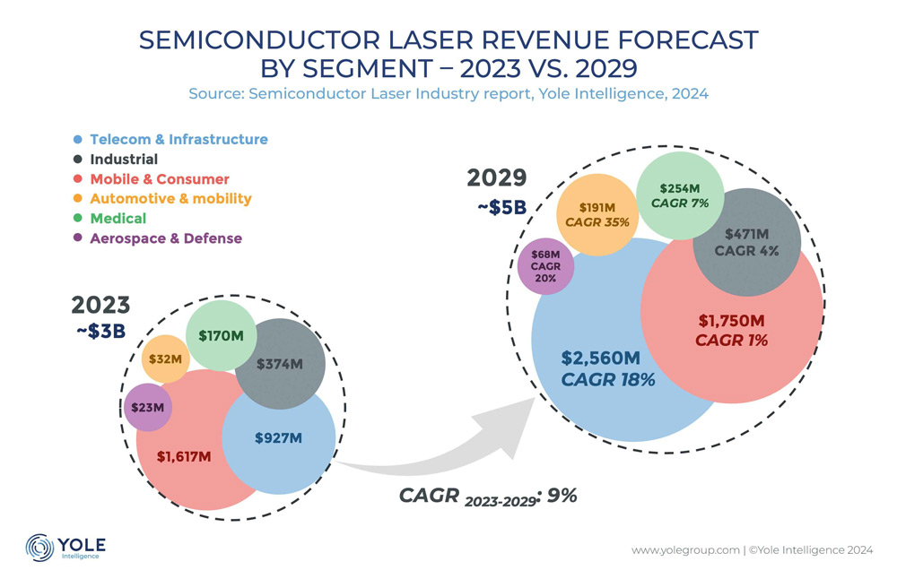 Semiconductor laser market growing at 9% CAGR to over $5bn in 2029