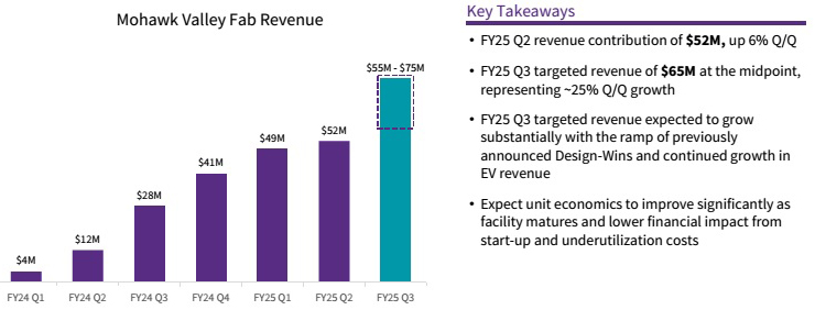 Wolfspeed’s revenue falls 7% in December quarter