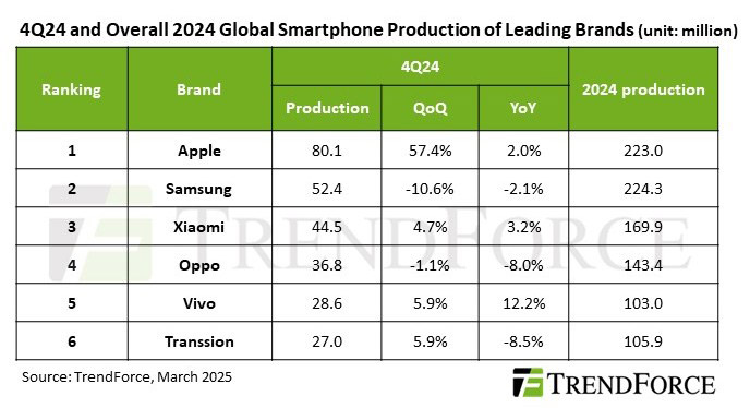 Smartphone production grows 9.2% in Q4/2024 to 334.5 million units