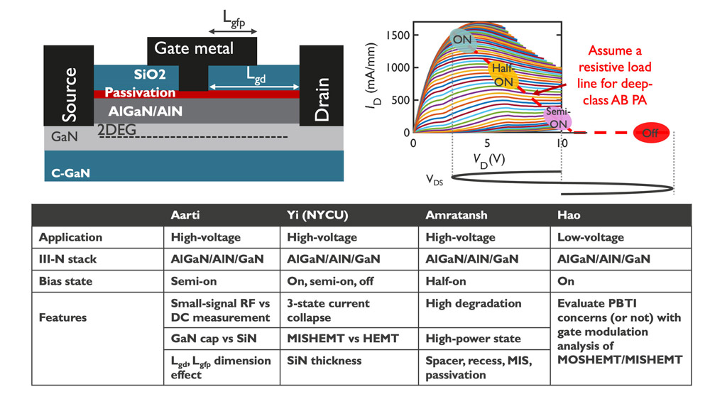 imec identifies stable operating range for GaN MISHEMTs in RF power amplifiers