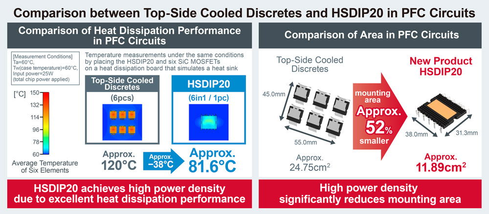 ROHM adds high-power-density 4-in-1 and 6-in-1 SiC power modules in HSDIP20 package