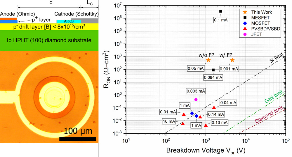 UIUC reports record switching performance in intrinsic diamond photoconductive semiconductor switches