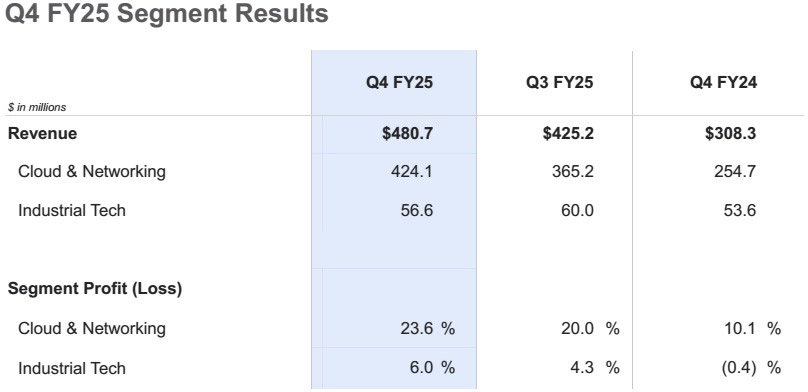 Lumentum’s June-quarter revenue and EPS exceed raised guidance