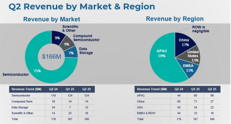 Veeco’s Q2 revenue, operating income and EPS exceed guidance, but constrained by tariffs