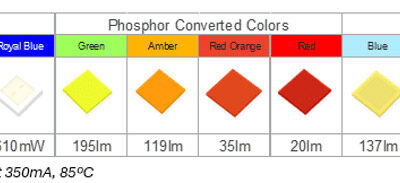 Lumileds’ LUXEON HL1Z Color Line simplifies multi-color LED application development with chip-scale packaging and uniform focal length