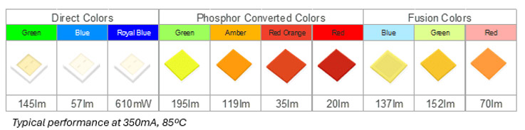 Lumileds’ LUXEON HL1Z Color Line simplifies multi-color LED application development with chip-scale packaging and uniform focal length