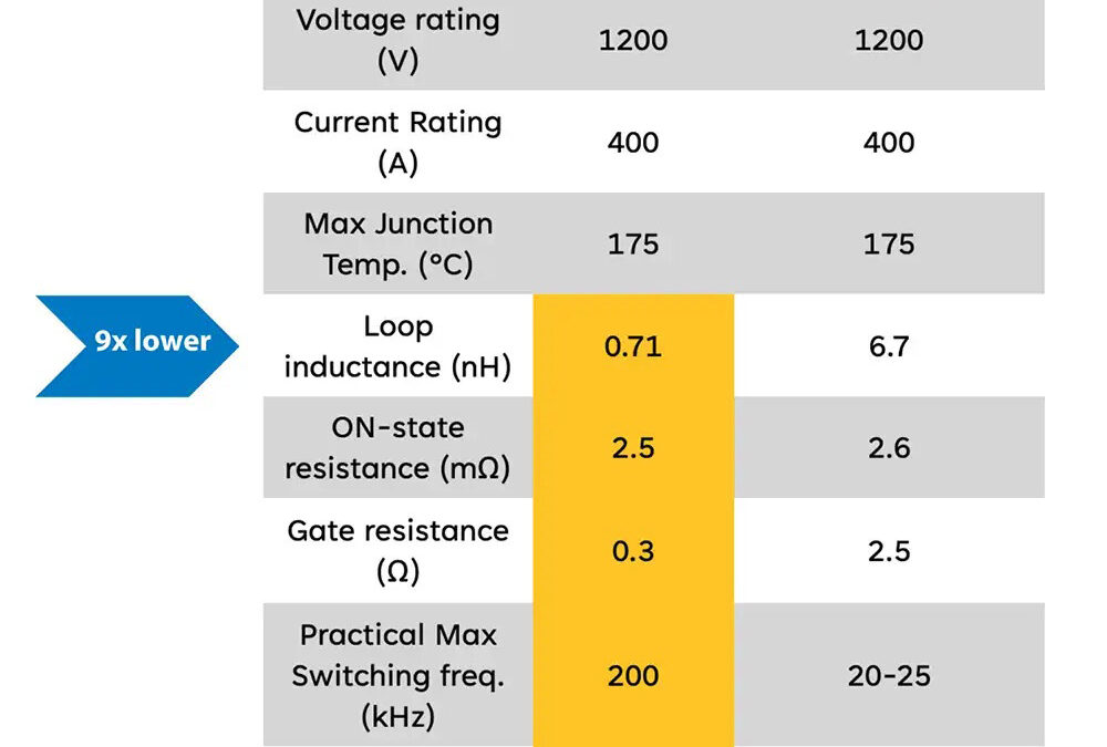 NREL’s silicon carbide-based ULIS power module claims record efficiency, power density, and low-cost manufacturability