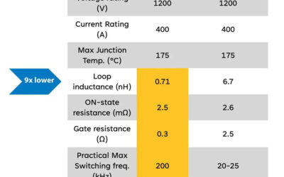 NREL’s silicon carbide-based ULIS power module claims record efficiency, power density, and low-cost manufacturability