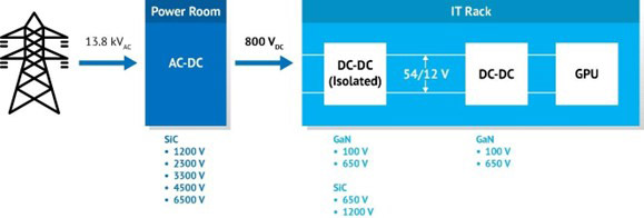 Navitas supporting 800VDC power architecture for NVIDIA’s next-gen AI factory computing platforms