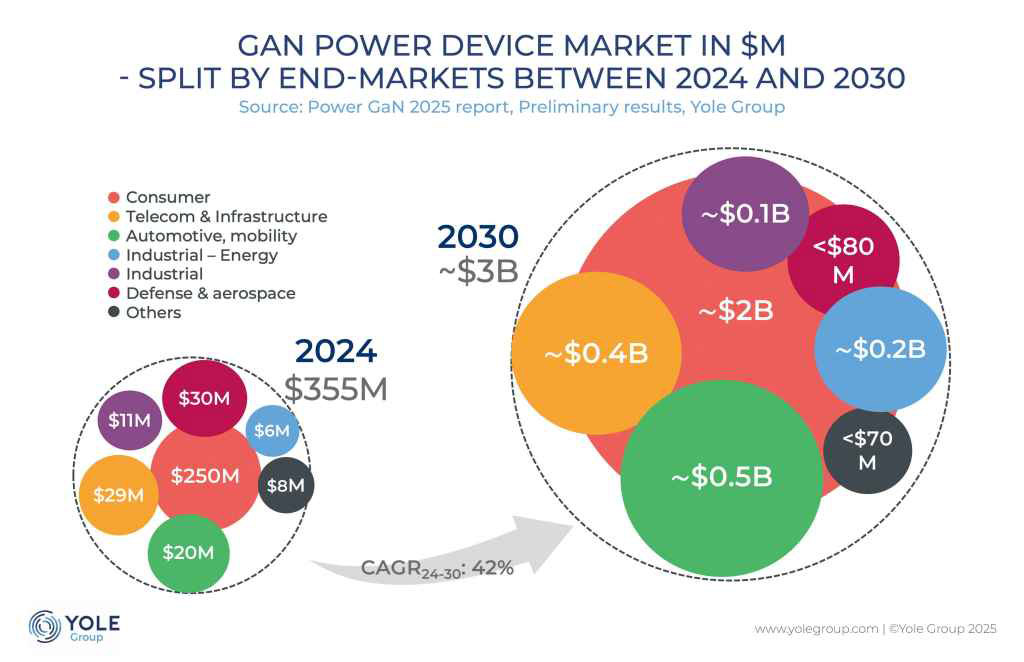 Power GaN device market growing at 42% CAGR to $3bn by 2030