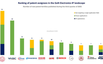 Global IP dynamics highlight surging GaN innovation activity in Q3/2025, says KnowMade