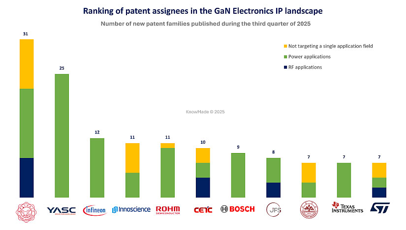 Global IP dynamics highlight surging GaN innovation activity in Q3/2025, says KnowMade