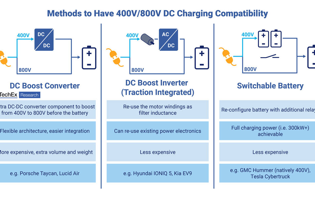 IDTechEx assesses status of 800V for EVs
