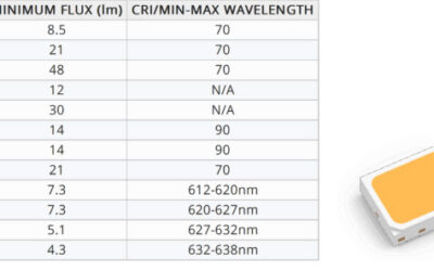 Lumileds launches LUXEON Versat 2016 AEC-Q qualified LEDs