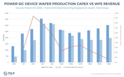 Power SiC faces overcapacity downturn until 2027–2028, before device market grows to nearly $10bn by 2030