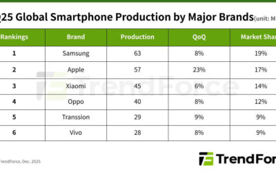 Smartphone production grows 9% in Q3/2025, driven by seasonal demand and new product releases