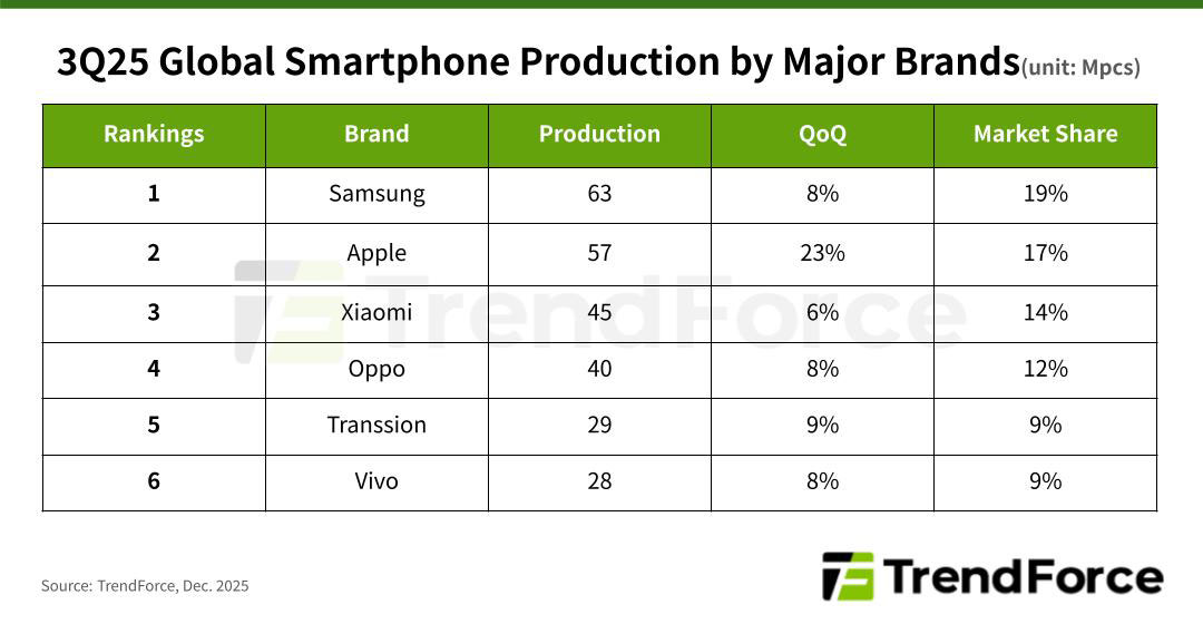 Smartphone production grows 9% in Q3/2025, driven by seasonal demand and new product releases